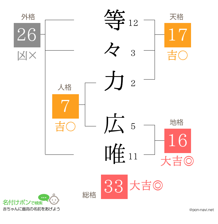 等々力 広唯さんの姓名判断結果