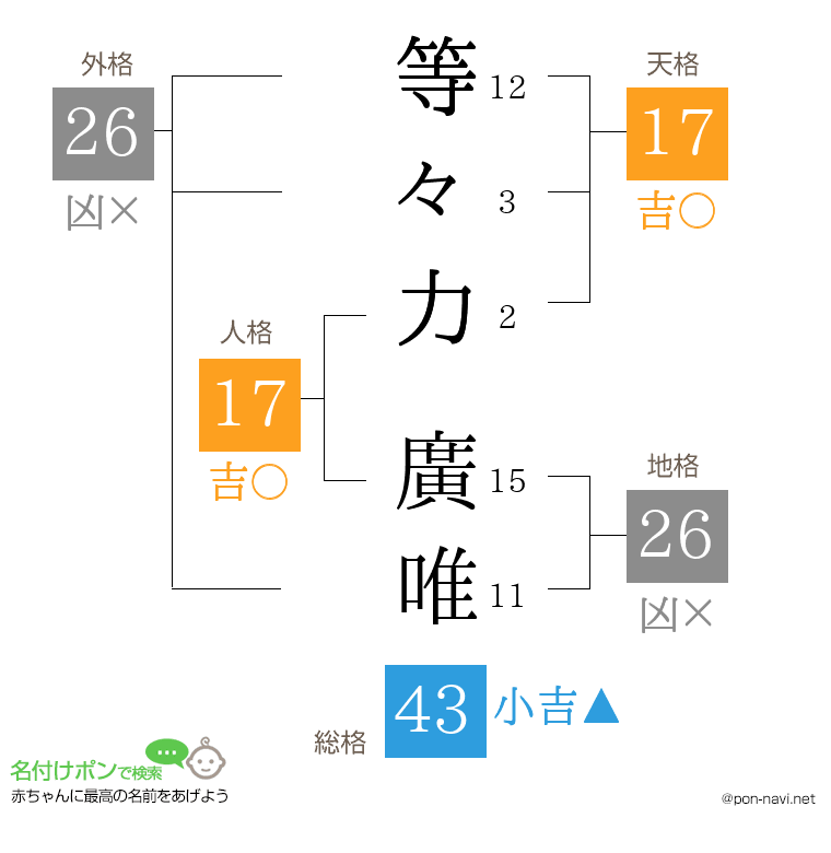 等々力 廣唯さんの姓名判断結果