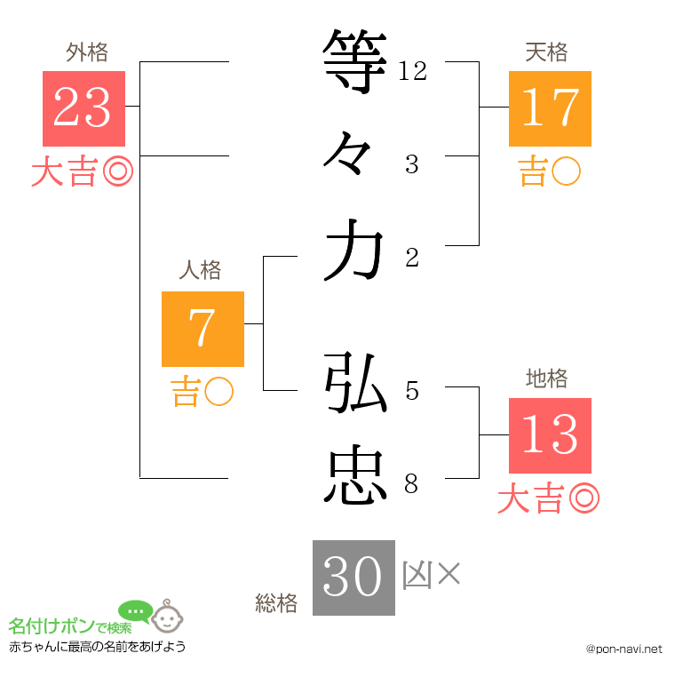 等々力 弘忠さんの姓名判断結果