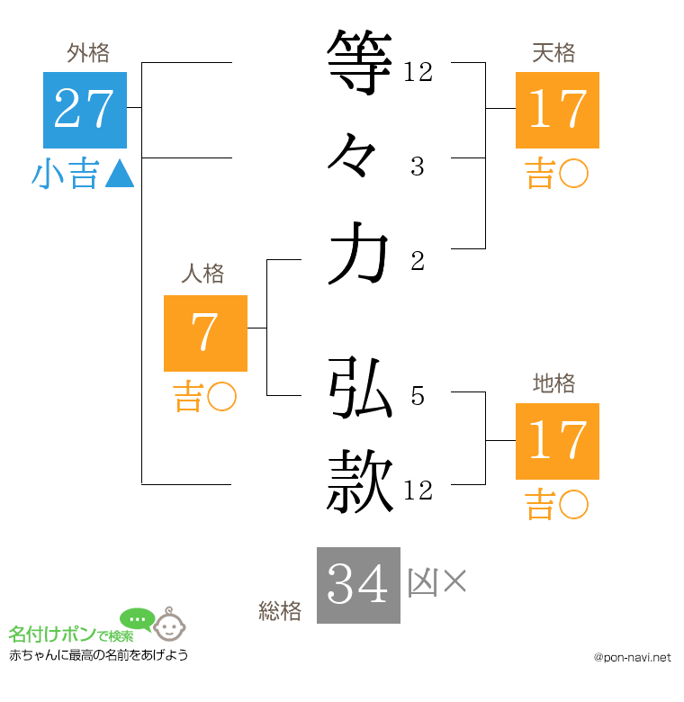 等々力 弘款さんの姓名判断結果