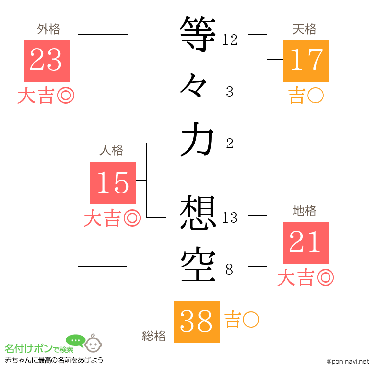 等々力 想空さんの姓名判断結果