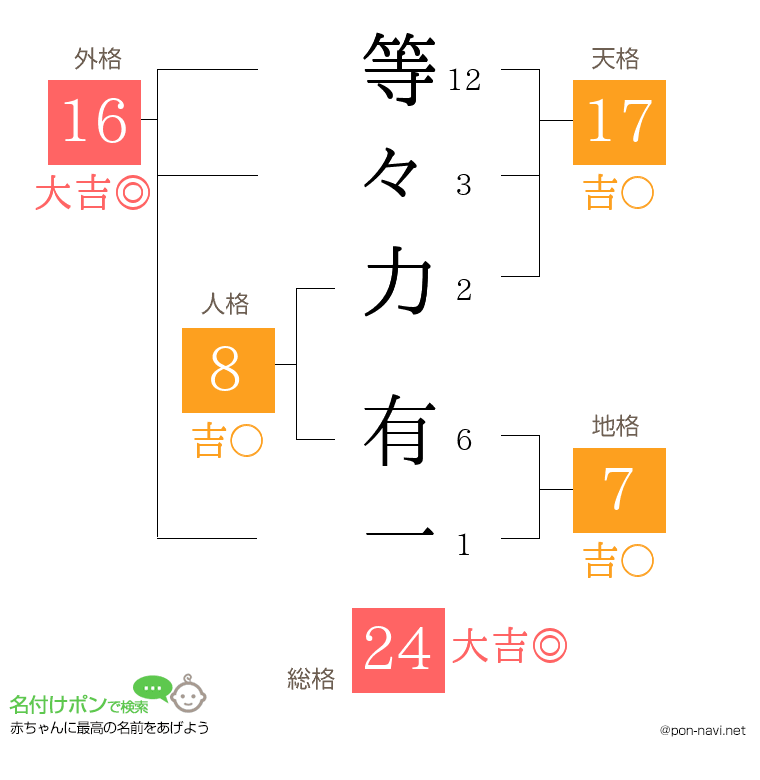 等々力 有一さんの姓名判断結果