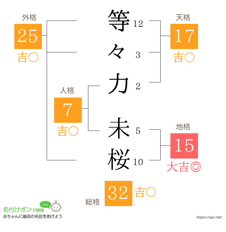 等々力 未桜さんの姓名判断結果