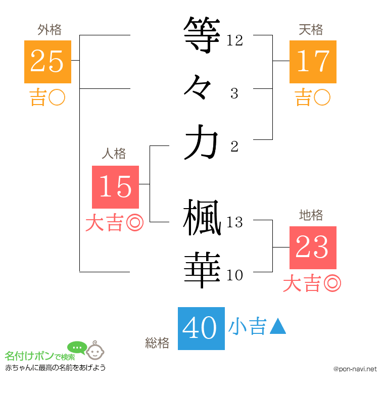 等々力 楓華さんの姓名判断結果