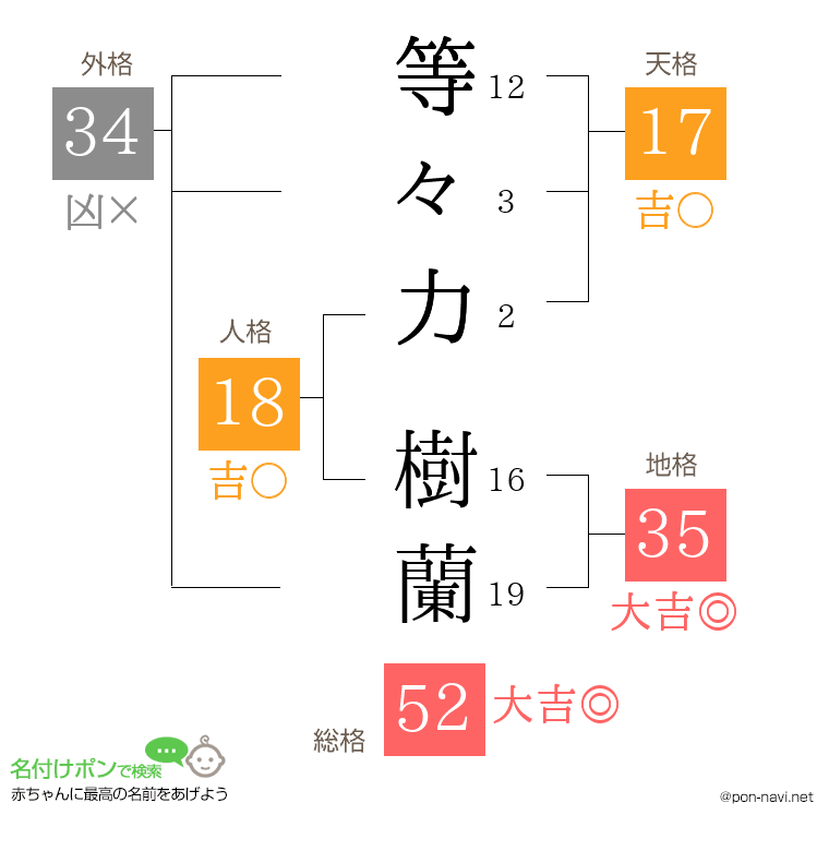 等々力 樹蘭さんの姓名判断結果