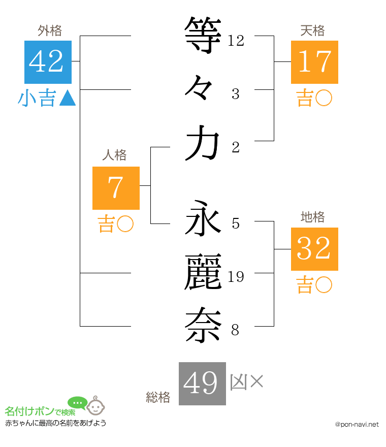 等々力 永麗奈さんの姓名判断結果