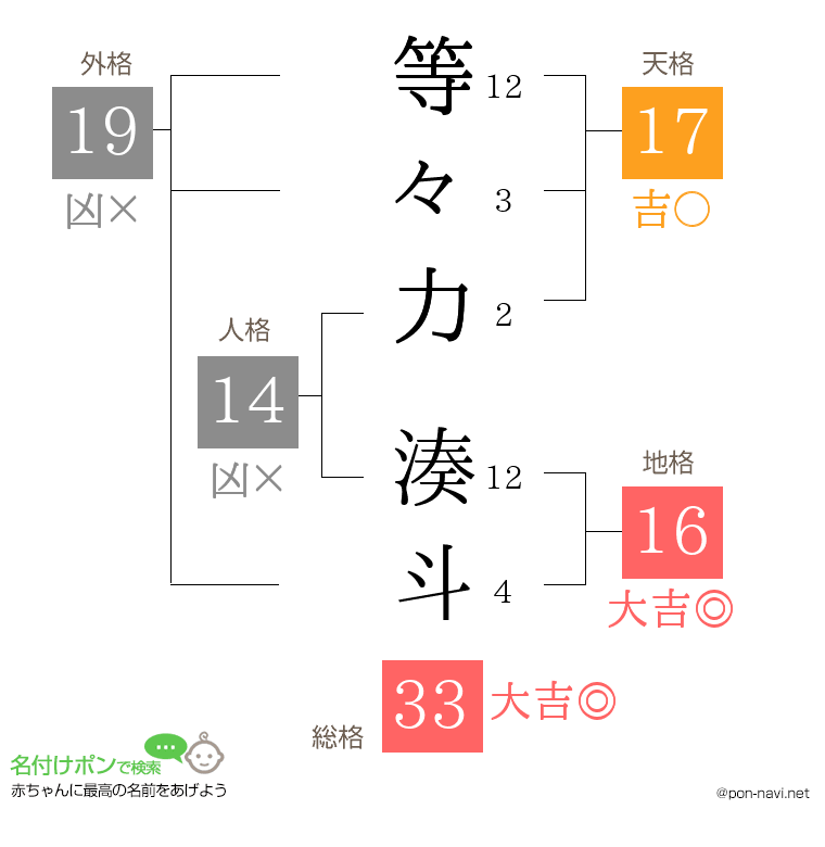 等々力 湊斗さんの姓名判断結果