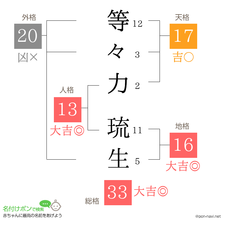 等々力 琉生さんの姓名判断結果