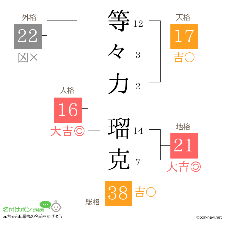 等々力 瑠克さんの姓名判断結果