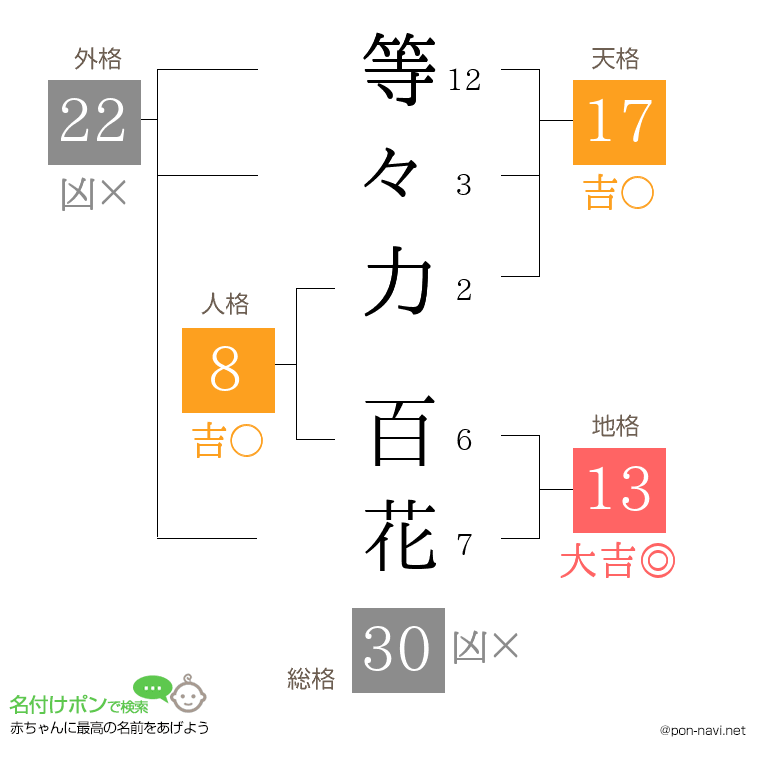 等々力 百花さんの姓名判断結果
