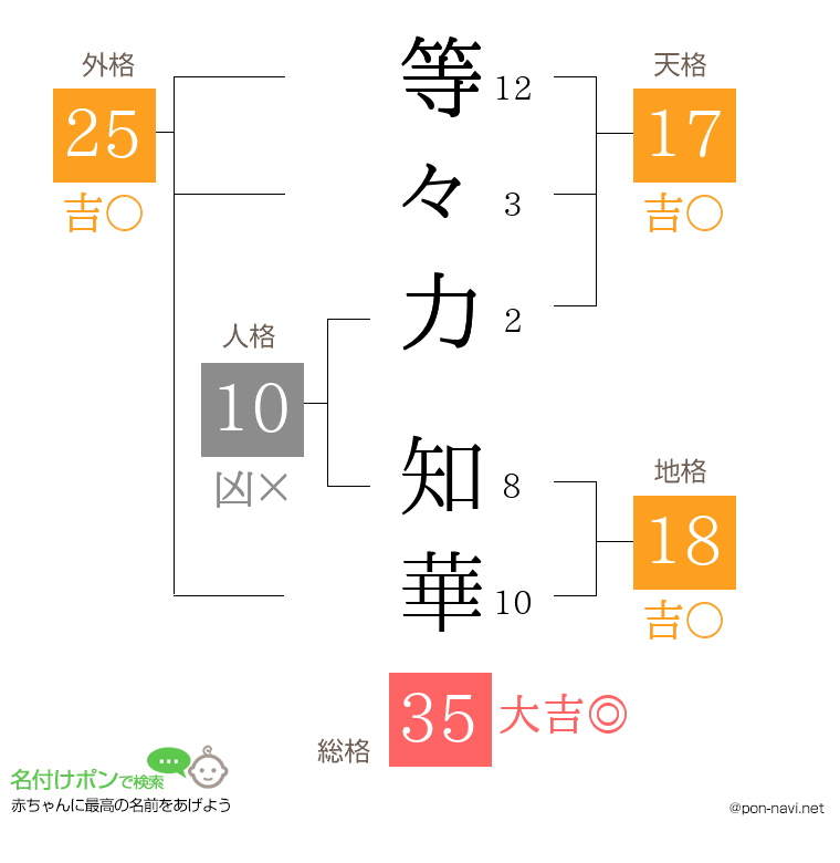 等々力 知華さんの姓名判断結果