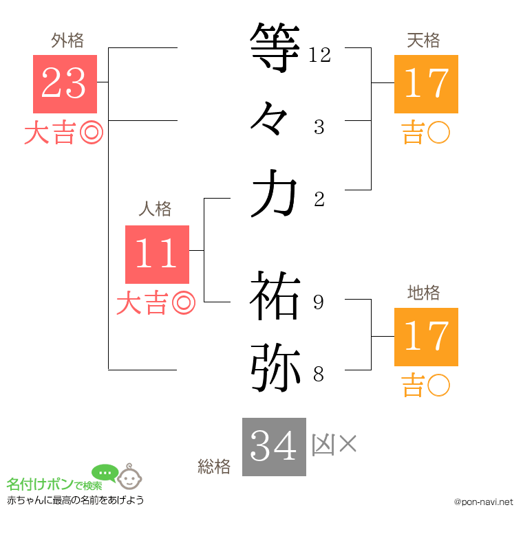 等々力 祐弥さんの姓名判断結果