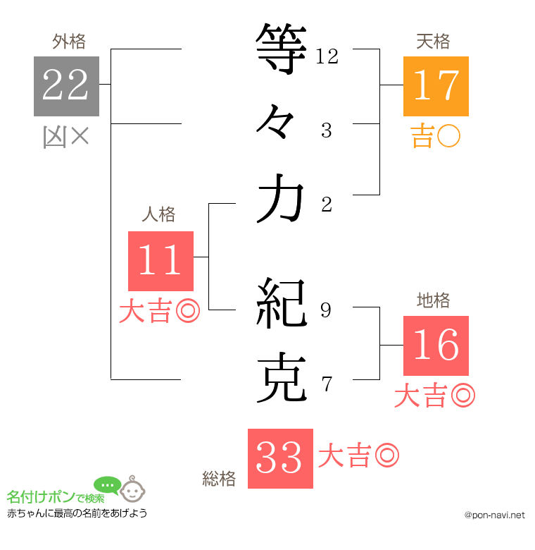 等々力 紀克さんの姓名判断結果