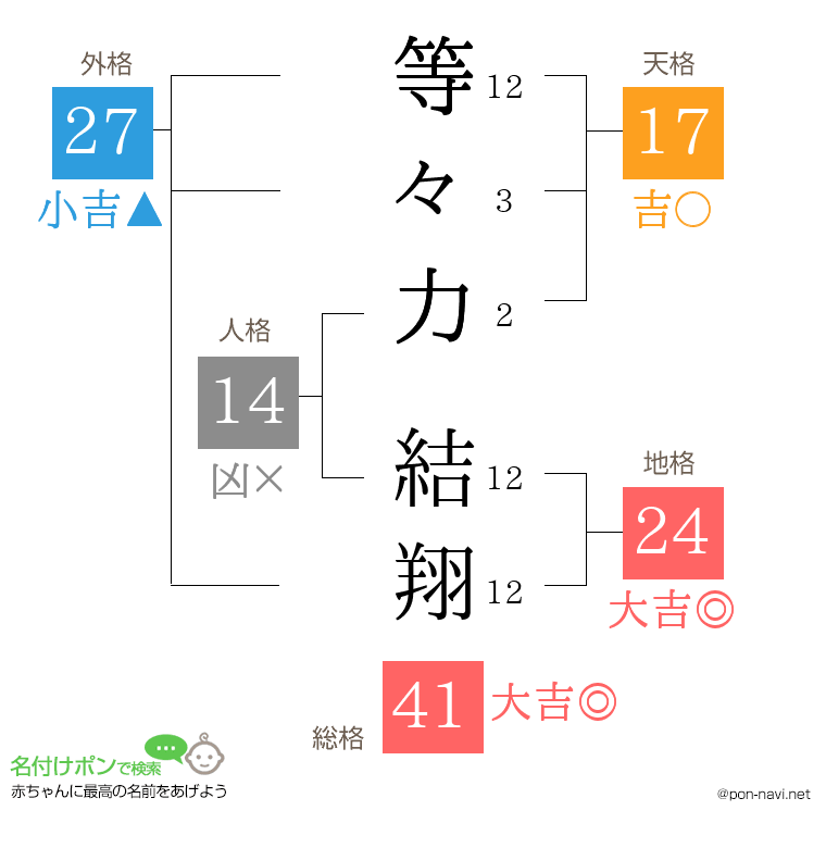 等々力 結翔さんの姓名判断結果