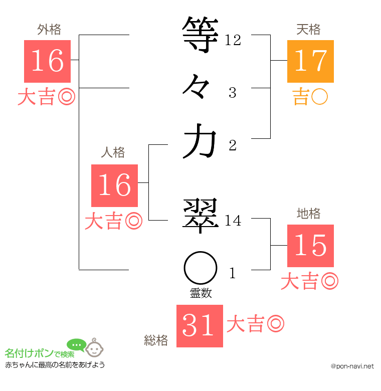等々力 翠さんの姓名判断結果