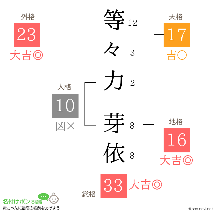等々力 芽依さんの姓名判断結果