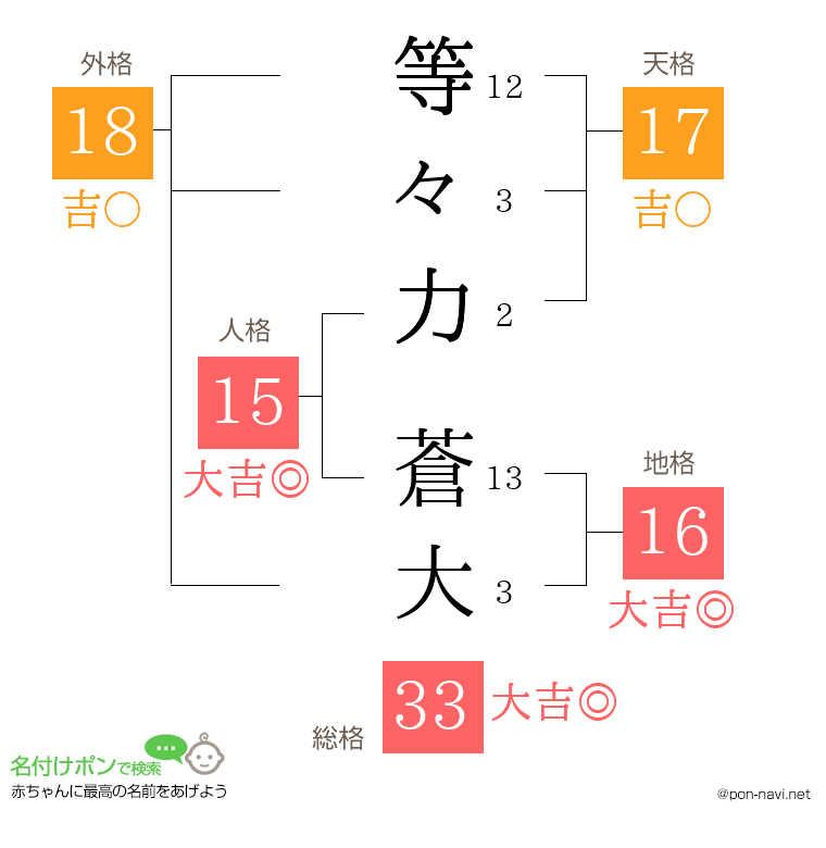 等々力 蒼大さんの姓名判断結果