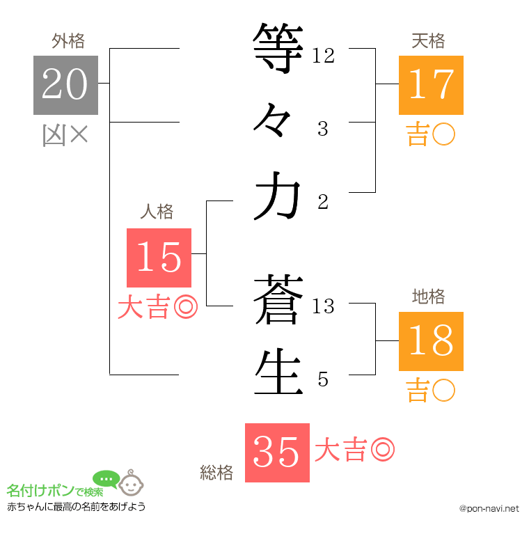 等々力 蒼生さんの姓名判断結果