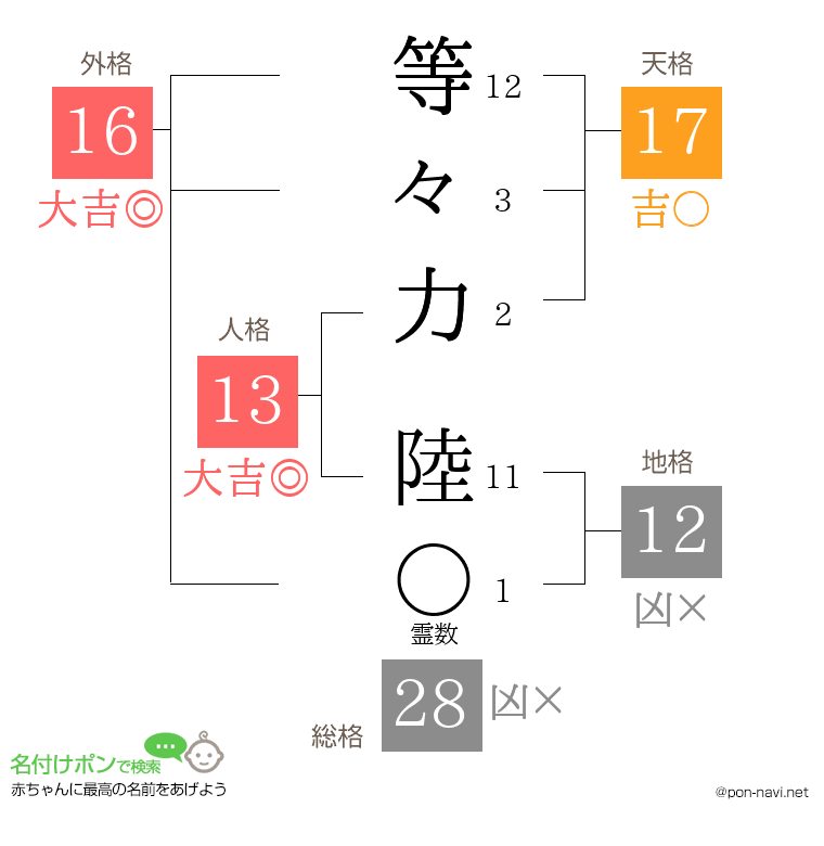 等々力 陸さんの姓名判断結果
