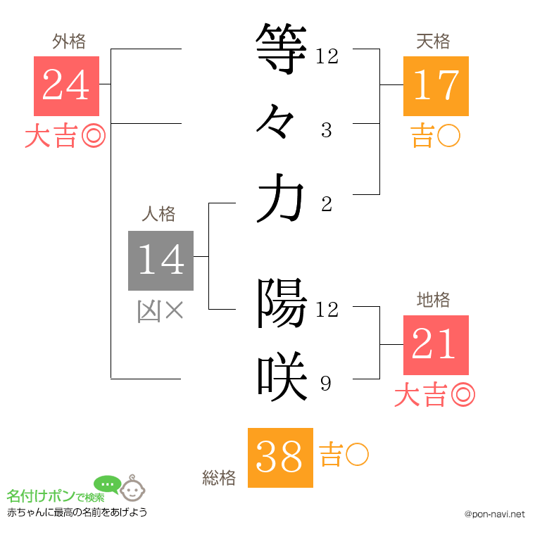 等々力 陽咲さんの姓名判断結果