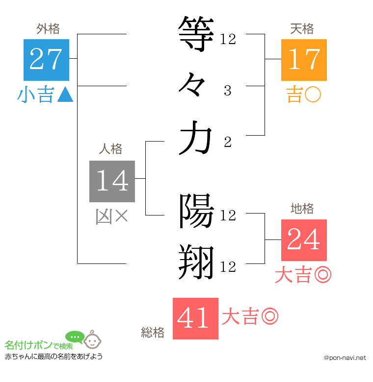 等々力 陽翔さんの姓名判断結果