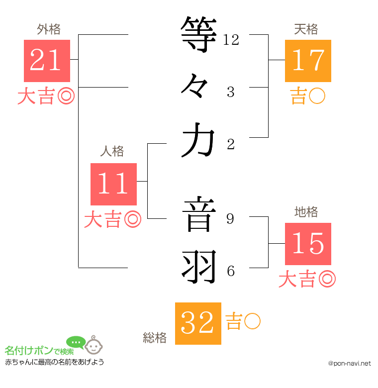 等々力 音羽さんの姓名判断結果