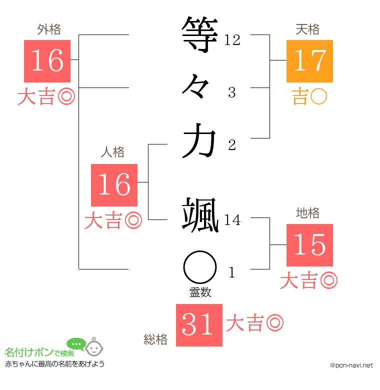 等々力 颯さんの姓名判断結果
