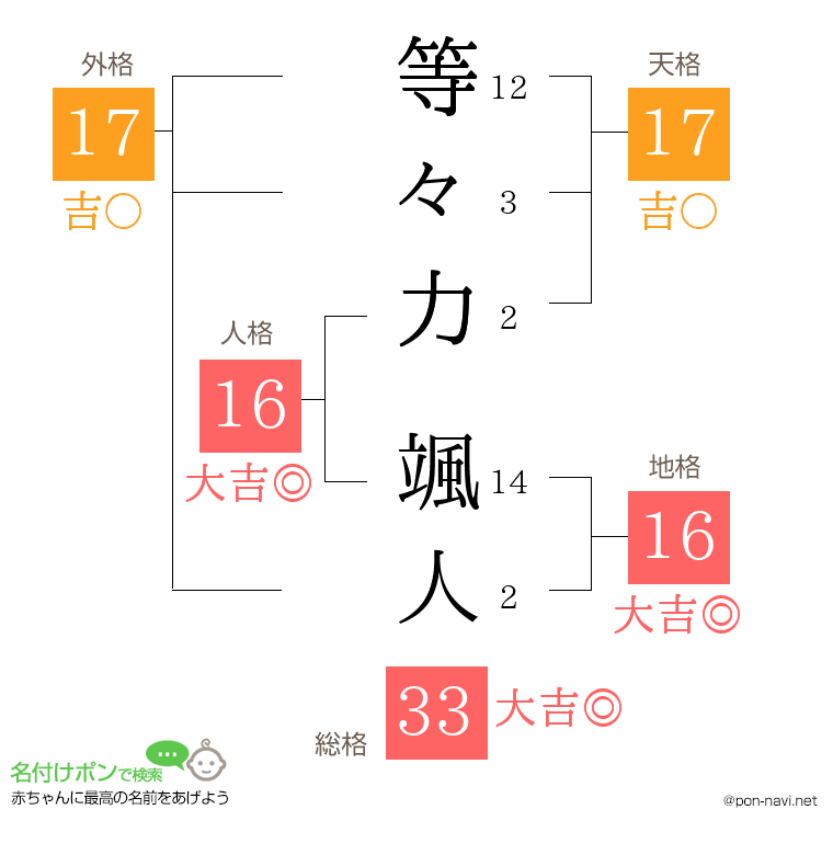 等々力 颯人さんの姓名判断結果