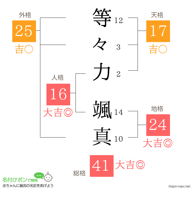 等々力 颯真さんの姓名判断結果