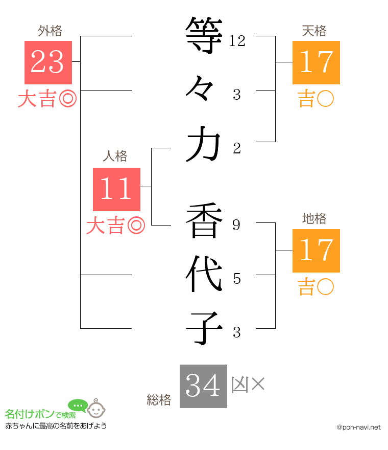 等々力 香代子さんの姓名判断結果