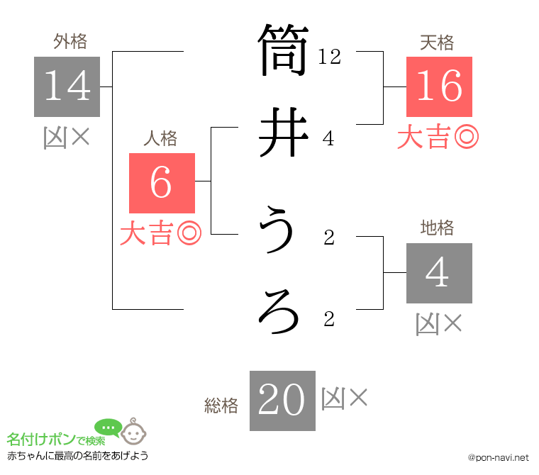 筒井 うろさんの姓名判断結果