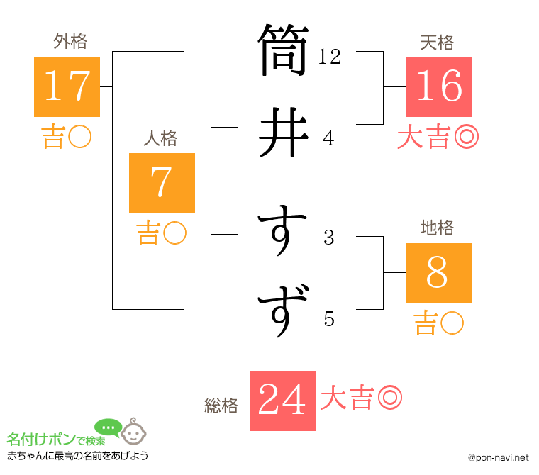 筒井 すずさんの姓名判断結果