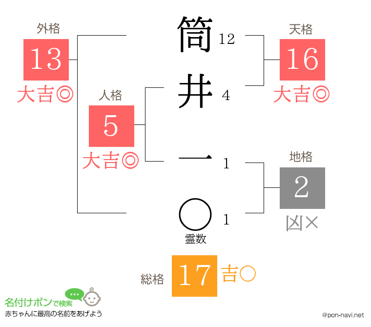筒井 一さんの姓名判断結果