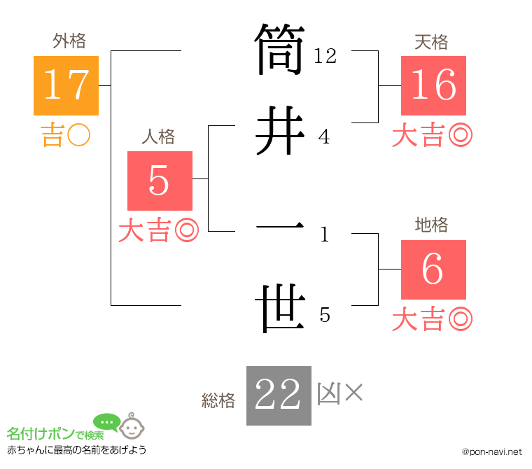 筒井 一世さんの姓名判断結果