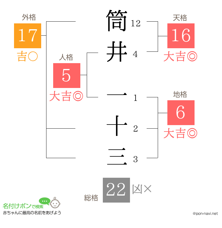 筒井 一十三さんの姓名判断結果
