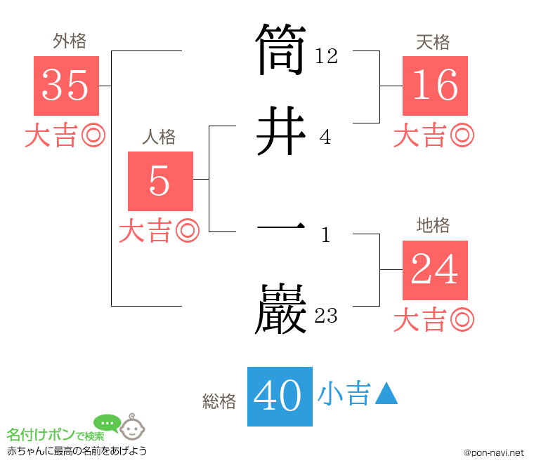 筒井 一巖さんの姓名判断結果