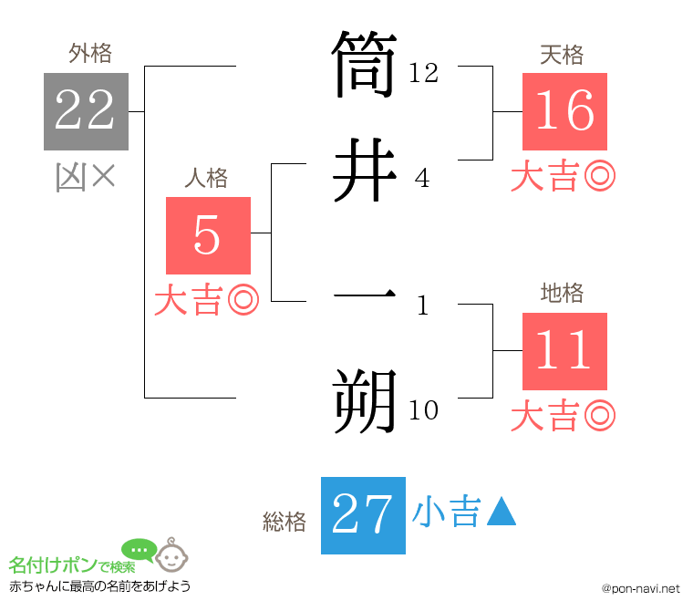 筒井 一朔さんの姓名判断結果