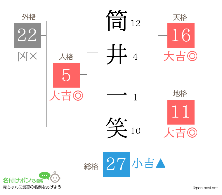 筒井 一笑さんの姓名判断結果