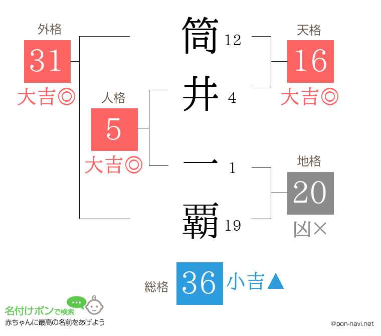 筒井 一覇さんの姓名判断結果