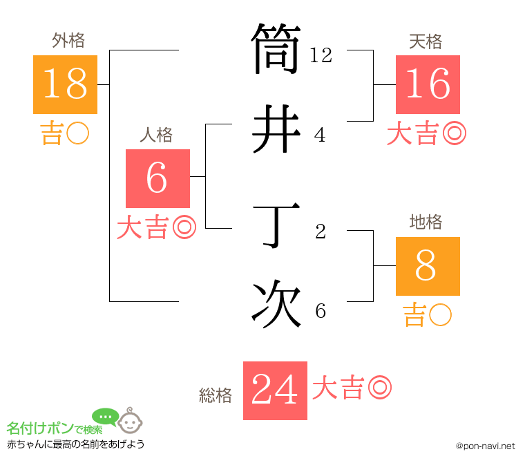 筒井 丁次さんの姓名判断結果