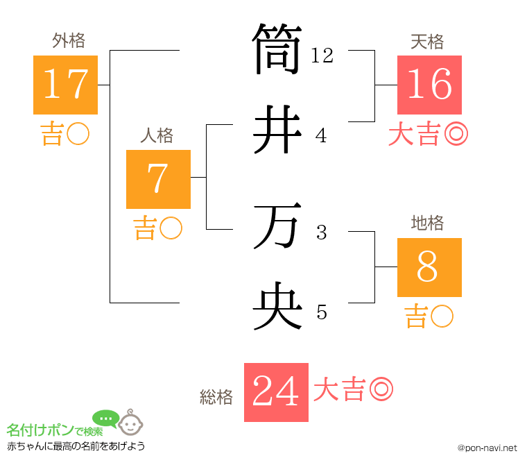 筒井 万央さんの姓名判断結果