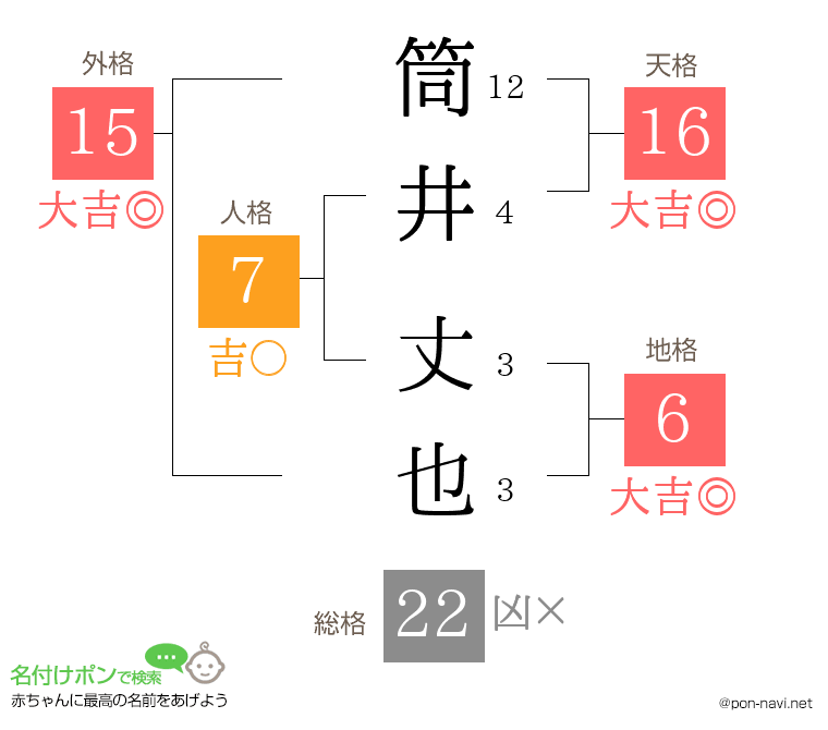 筒井 丈也さんの姓名判断結果