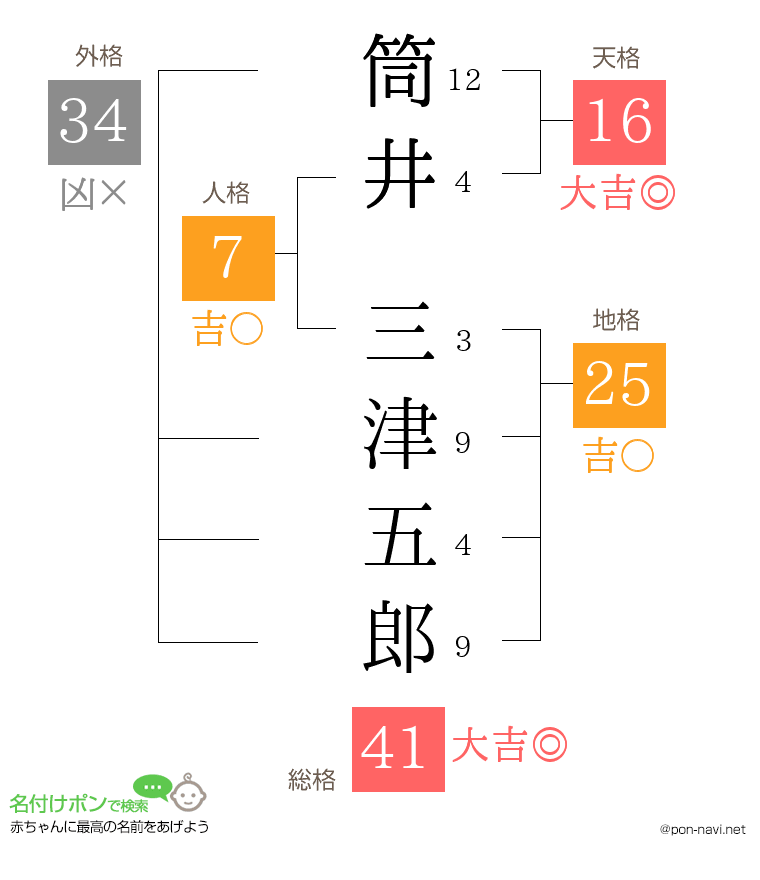 筒井 三津五郎さんの姓名判断結果