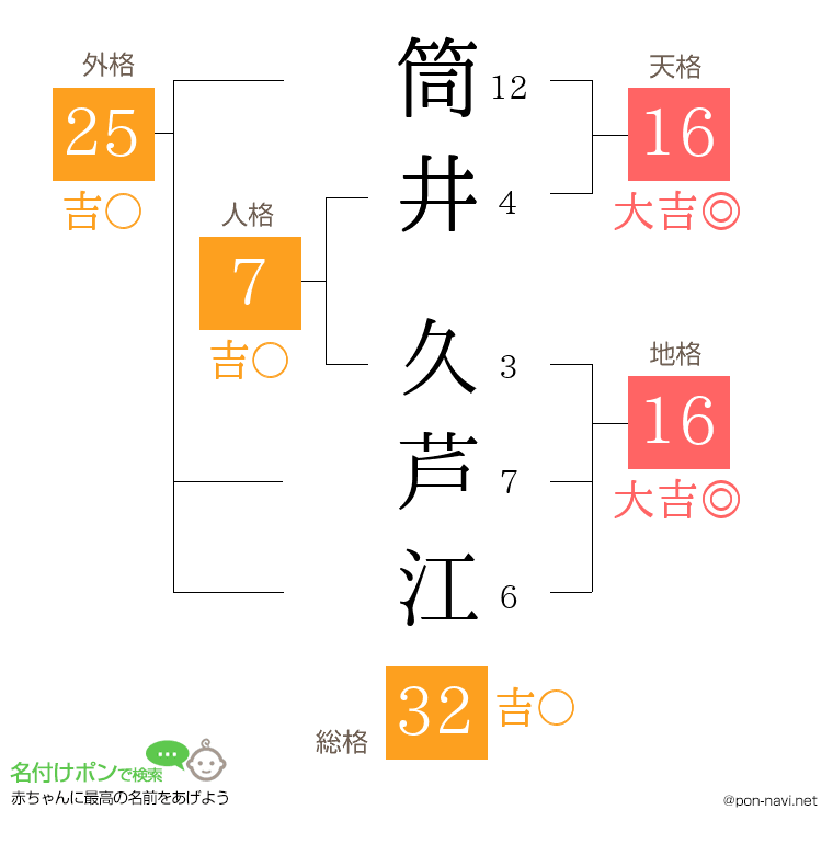 筒井 久芦江さんの姓名判断結果