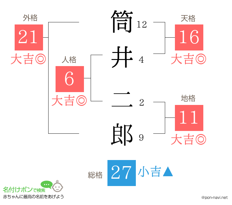 筒井 二郎さんの姓名判断結果