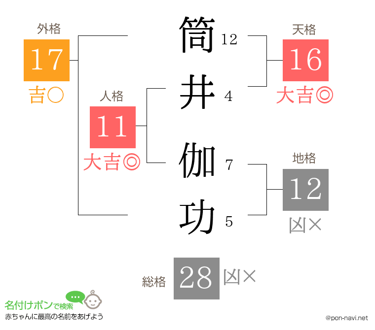 筒井 伽功さんの姓名判断結果