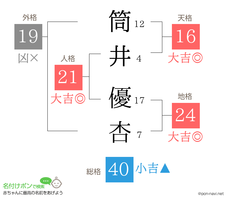 筒井 優杏さんの姓名判断結果