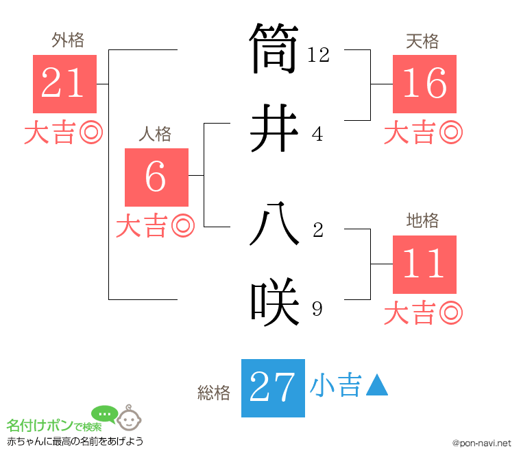 筒井 八咲さんの姓名判断結果