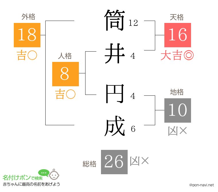 筒井 円成さんの姓名判断結果