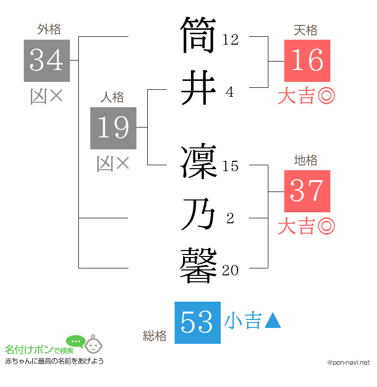 筒井 凜乃馨さんの姓名判断結果